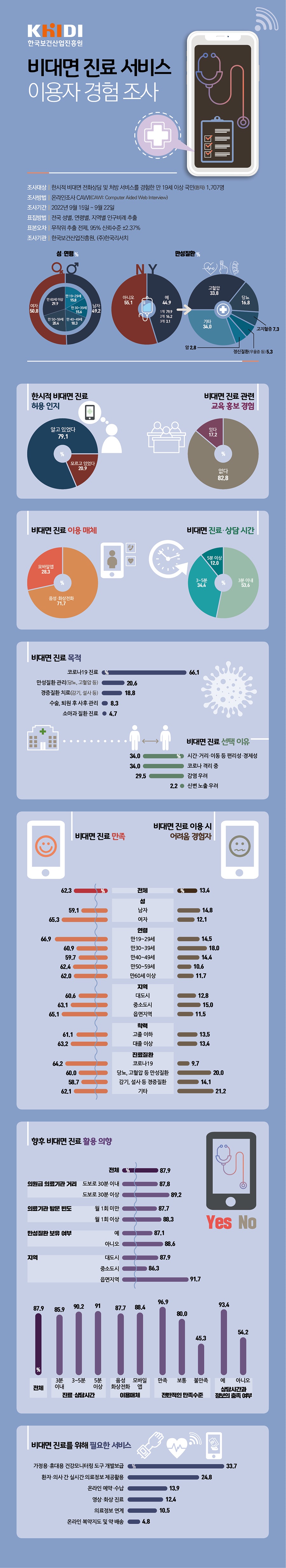 비대면 진료서비스 이용자 경험조사 - 자세한 사항은 다음의 내용을 참조하세요 