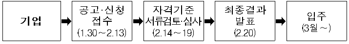 기업 → 공고·신청 접수(1.30~2.13) → 자격기준 서류검토·심사(2.14~19) → 최종결과 발표(2.20) → 입주(3월~) 