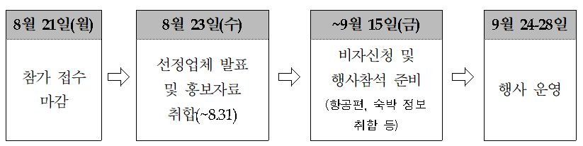 8.18(금) 참가 접수 마감 8.23(수) 선정업체 발표 및 홍보자료 취합(~8.31) ~9.15(금) 비자신청 및 행사참석 준비(항공편, 숙박 정보 취합 등) 9.24-28 행사운영