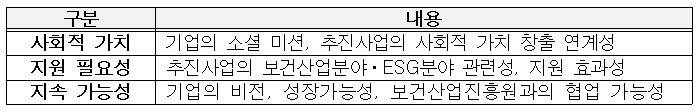 사회적 가치-기업의 소셜 미션 추진 사업의 사회적 가치 창출 연계성, 지원 필요성-추진사업의 보건산업분야 ESG분야 관련성 지원 효과성, 지속 가능성-기업의 비전 성장가능성 보건산업진흥원과의 협업 가능성