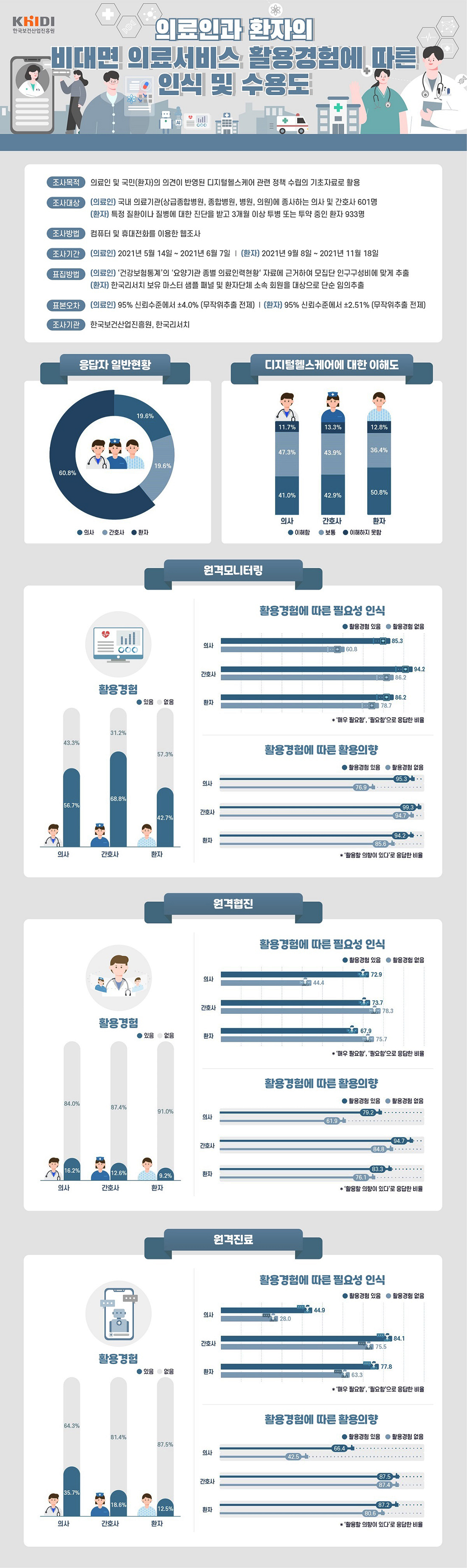 의료인과 환자의 비대면 의료서비스 활용경험에 따른 인식 및 수용도 조사목적 의료인 및 국민(환자)의 의견이 반영된 디지털헬스케어 관련 정책 수립의 기초자료로 활용 조사대상 (의료인) 국내 의료기관(상급종합병원, 종합병원,병원,의원)에 종사하는 의사 및 간호사 601명 (환자)특정 질환이나 질병에 대한 진단을 받고 3개월 이상 투병 또는 투약 중인 환자 933명 조사방법 컴퓨터 및 휴대전화를 이용한 웹조사 조사기간 (의료인)2021년 5월 14일 ~ 2021년 6얼 7일 (환자) 2021년 9월8일 ~ 2021년 11월 18일 표집방법 (의료인)건강보험통계의 요양기관 종별 의료인력현황 자료에 근거하여 모집단 인구구성비에 맞게 추출 (환자) 한국리서치 보유 마스터 샘플 패널 및 환자단체 소속 회원을 대상으로 단순 임의추출 표본오차 (의료인) 95% 신뢰수준에서 ±4.0%(무작위추출전제) (환자) 95% 신뢰수준에서 ±2.51%(무작위추출전제) 조사기관 한국보건산업진흥원, 한국리서치