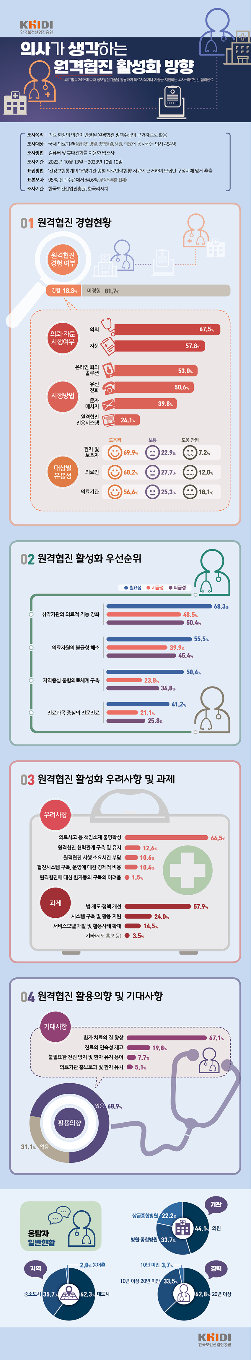 의사가 생각하는 원격협진 활성화 방향 1원격협진 경험현황 2원격협진 활성화 우선순위 3원격협진 활성화 우려사항 및 과제 4원격협진 활용의향 및 기대사항