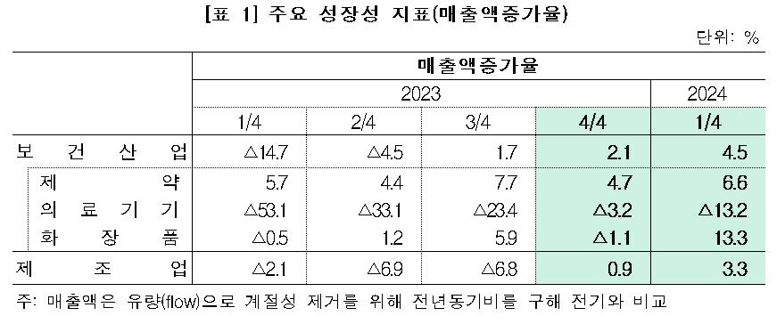 표 1 주요 성장성 지표(매출액증가율)