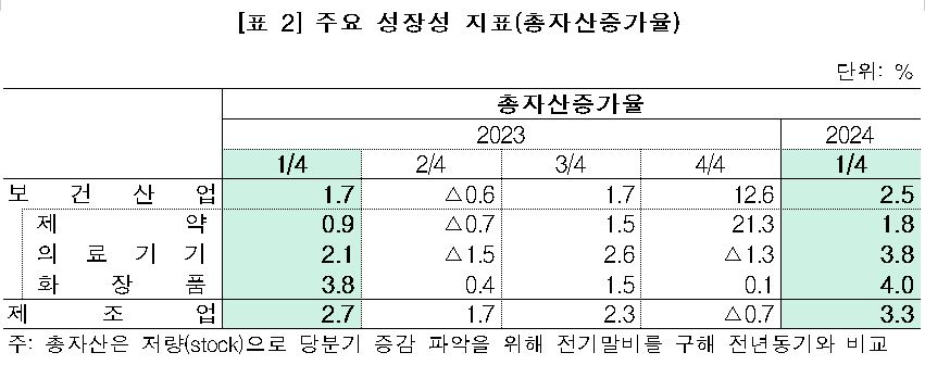 표 2 주요 성장성 지표(총자산증가율)