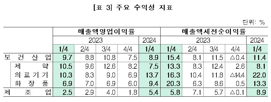 표 3 주요 수익성 지표