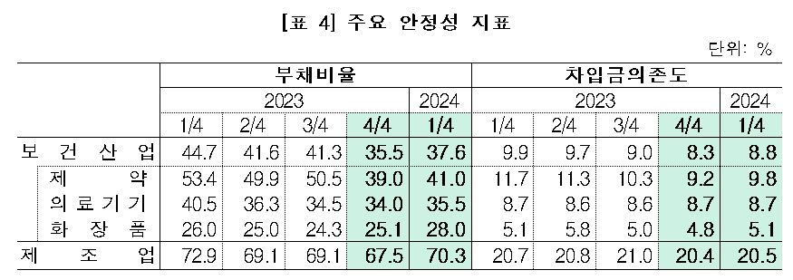 표 4 주요 안정성 지표