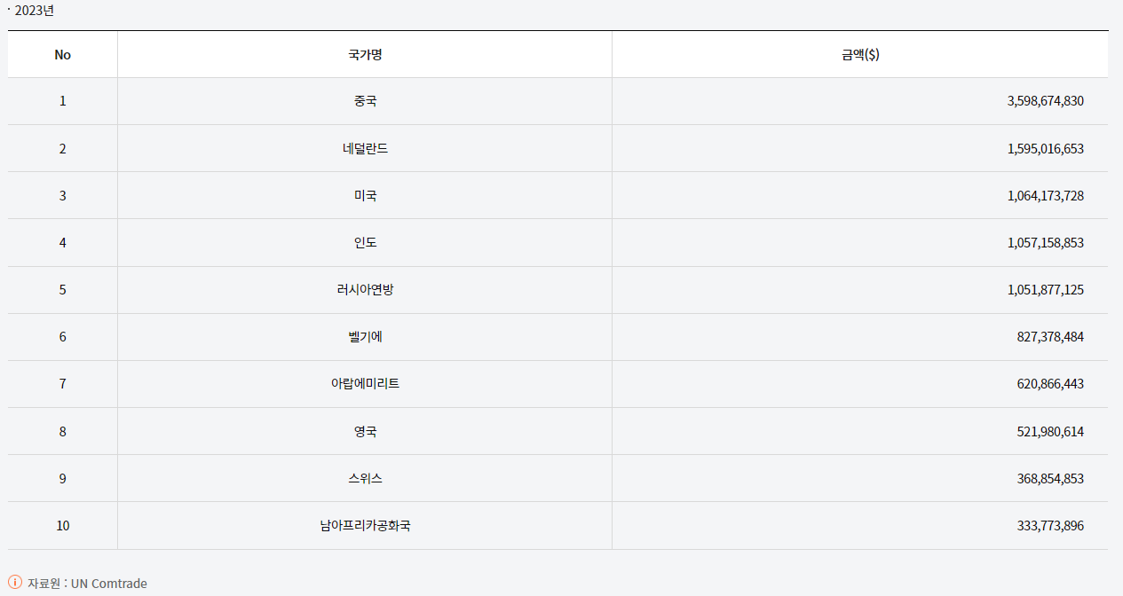 가나 < 수출입 현황>무역환경>국가별 교역정보>제약글로벌정보센터-제약산업정보포털 가나