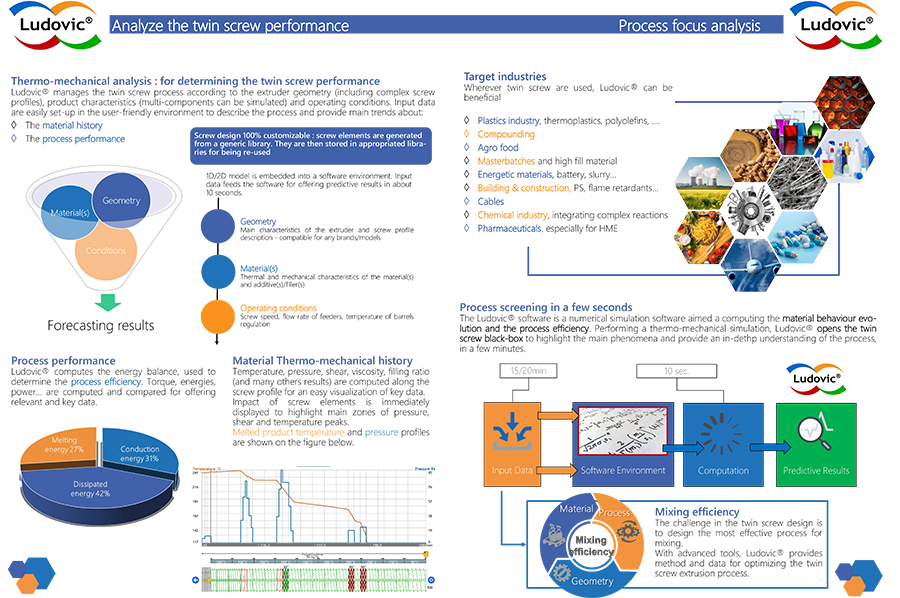 Analyze the twin screw performance Process focus analysis