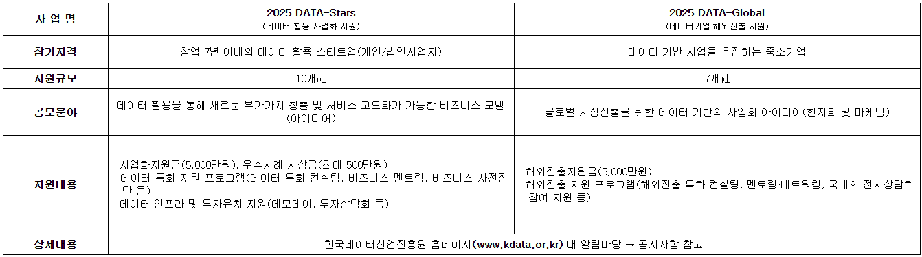 사업명 2025 DATA-Stars/2025 DATA-Global 공모분야 데이터 활용을 통해 새로운 부가가치 창출 및 서비스 고도화가 가능한 비즈니스 모델/글로벌 시장진출을 위한 데이터 기반의 사업화 아이디어 상세내용은 한국데이터산업진흥원 홈페이지 내 알림마당 공지사항 참고바랍니다.