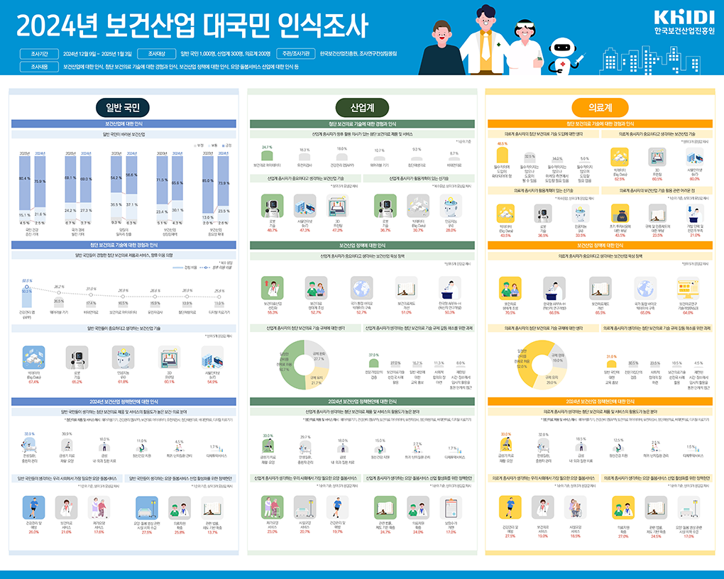 2024년 보건산업 대국민 인식조사