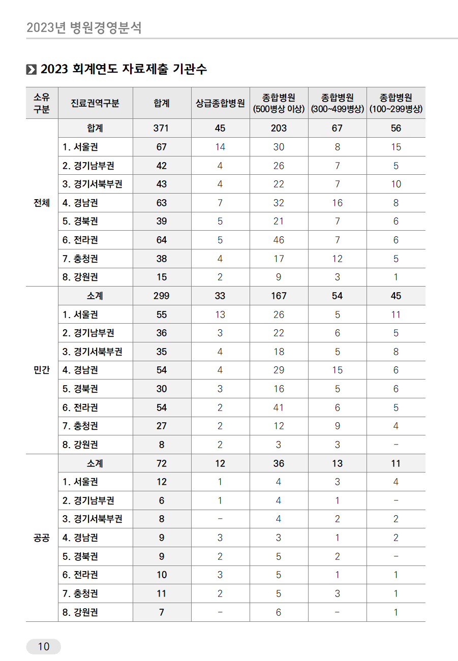 2023년 병원경영분석 결과_수정전