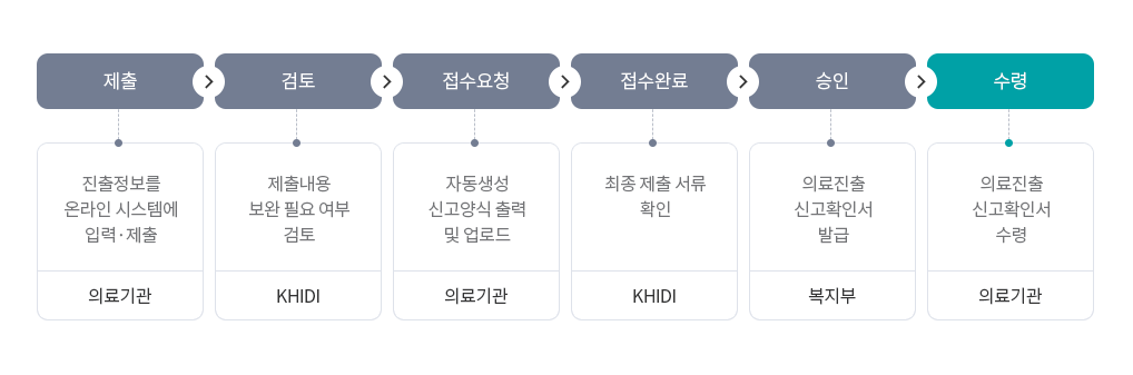제출 - 의료기관 해외진출 신고 시스템 이용 신고 프로세스 - 자세한 내용은 아래 내용을 참고해주세요.