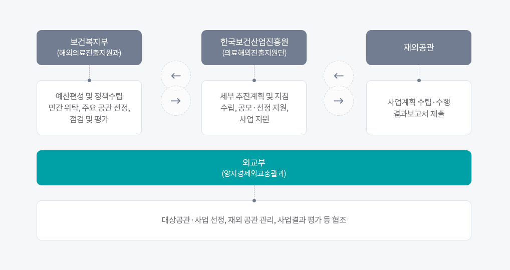 추진 체계 - 자세한 내용은 아래 내용을 참고하세요.
