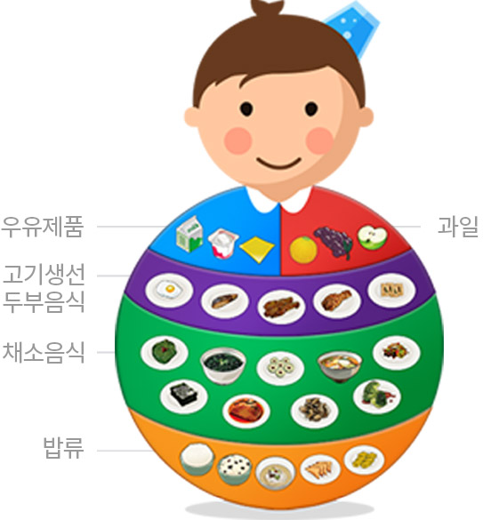 우유제품,고기생선 두부음식, 채소음식, 밥류, 과일