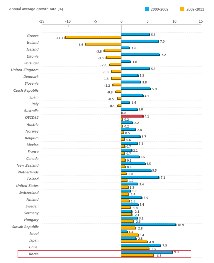 2000~2009 : Greece(-11.1%), Ireland(-6.6%), Iceland(-3.8%), Estonia(-3.0%), Portugal(-3.0%), United Kingdom(-1.8%), Denmark(-1.8%), Slovenia(-1.2%), Czech Republic(-0.8%), Spain(-0.5%), Italy(-0.4%), Australia(0.0%), OECD32(0.2%), Austria(0.2%), Norway(0.5%), Belgium(0.6%), Maxico(0.7%), France(0.7%), Canada(0.8%), New Zealand(0.8%), Netherlands(1.0%), Poland(1.2%), United States(1.3%), Switzerland(1.4%), Finland(1.6%), Sweden(1.8%), Germany(2.1%), Hungary(2.6%), Slovak Republic(2.8%), Israel(3.4%), Japan(4.9%), Chile(5.5%), Korea(6.3%)
2009~2011 :  Greece(5.3%), Ireland(7.0%), Iceland(1.6%), Estonia(7.2%), Portugal(1.8%), United Kingdom(5.3%), Denmark(3.3%), Slovenia(3.8%), Czech Republic(5.9%), Spain(4.1%), Italy(1.6%), Australia(3.0%), OECD32(4.1%), Austria(2.2%), Norway(2.8%), Belgium(3.7%), Maxico(3.1%), France(2.1%), Canada(3.5%), New Zealand(4.5%), Netherlands(5.5%), Poland(7.1%), United States(3.4%), Switzerland(1.9%), Finland(3.9%), Sweden(3.4%), Germany(2.1%), Hungary(3.1%), Slovak Republic(10.9%), Israel(1.3%), Japan(2.8%), Chile(7.5%), Korea(9.3%)