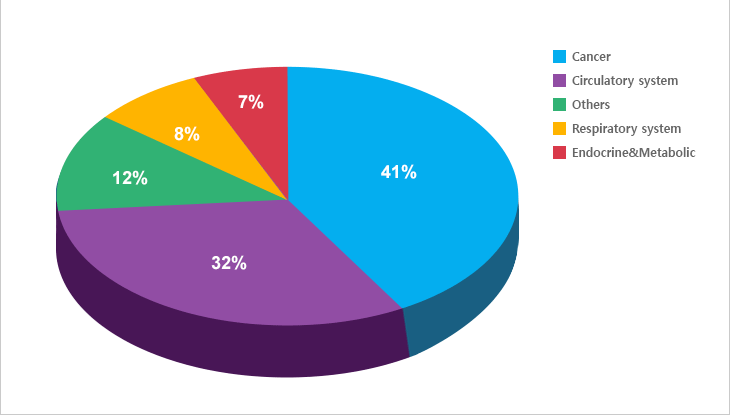 Cancer : 41%, Circulatory system : 32%, Others : 12%, Respiratory system : 8%, Endocrine&Metabolic : 7%