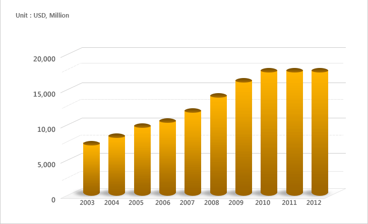 Size and Market Trends in Korea Pharmaceutical Industry (2003~2012)(Unit : USD, Million)