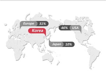 Europe:31%, USA:46%, Japan:10%, Korea
