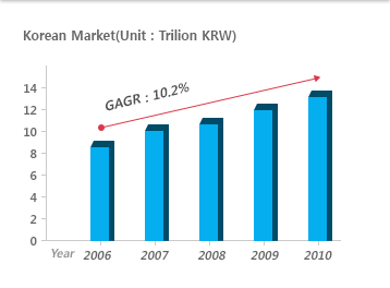 Korean Market(Unit : Trilion KRW)