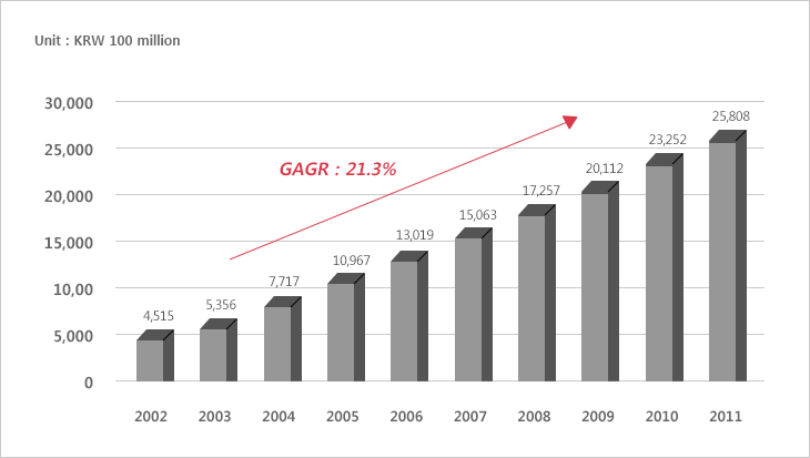 Unit : KRW 100 million
2002(4,515), 2003(5,356), 2004(7,717), 2005(10,967), 2006(13,019), 2007(15,063), 2008(17,257), 2009(20112), 2010(23,252), 2011(25,808)