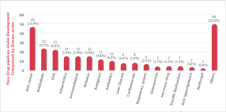 Anti-cancer : 45(18.9%), Antidiabetic : 23(9.7%), CNS : 21(8.8%), Antiarthritics : 14(5.9%), Immunomodulator : 14(5.9%), Antiulcer : 14(5.9%), Analgesice : 11(4.6%), Antibiotics : 10(4.2%), Liver Disease : 8(3.4%), Cardiovascular : 8(3.4%), Respiratory system : 6(2.5%), Osteoporosis : 3(1.3%), Hormone drug : 3(1.3%), Erectile Dysfunction : 3(1.3%), Anti-hyperlipidemia : 2(0.8%), Antifungal : 1(0.4%), Others : 49(20.6%)