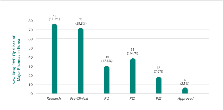 Research : 75(31.5%), Pre-Clinical : 71(29.8%), PⅠ : 30(12.6%), PⅡ : 38(16.0%), PⅢ : 18(7.6%), Approved : 6(2.5%)