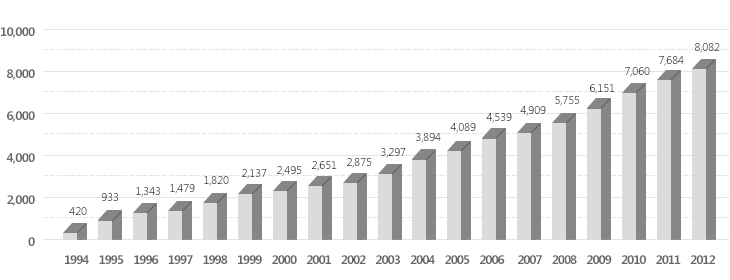 1994(420), 1995(933), 1996(1,343), 1997(1,479), 1998(1,820), 1999(2,137), 2000(2,495), 2001(2,651), 2002(2,875), 2003(3,297), 2004(3,894), 2005(4,089), 2006(4,539), 2007(49,09), 2008(5,755), 2009(6,151), 2010(7,060), 2011(7,648), 2012(8,082)