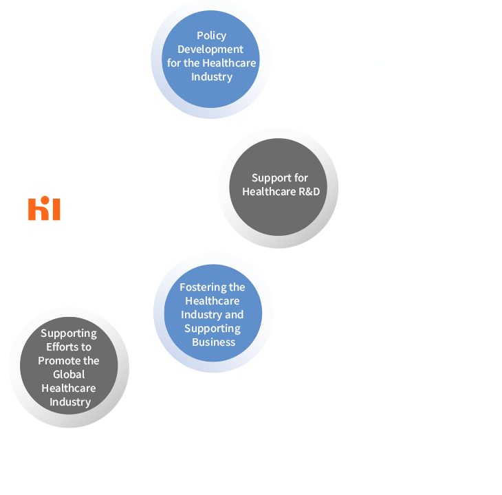 Policy Development for Healthcare Industry, Healthcare R&D Support, Fostering Healthcare Industry and Supporting Business, Supporting Vitalization of Global Healthcare