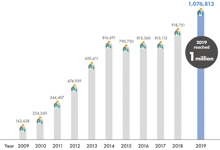 2019reached 1million