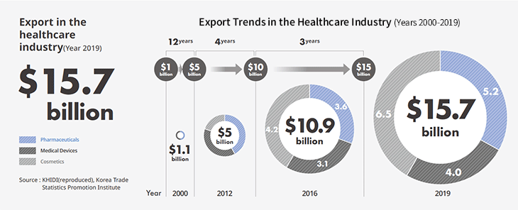 Export trends in the healthcare industry (Year 2000-2019) $15.7billion