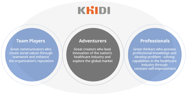 Team Player : Great communicators who create social values through teamwork and enhance organization’s reputation / Challenger : Great creatives who lead innovation of nation’s healthcare industry and explore global market / Professional : Great thinkers who possess professional knowledge and problem - solving capabilities in healthcare industry through constant self-improvement