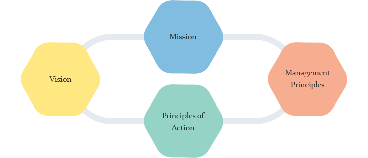 MISSION, VISION, Management Principles, Principles of Action