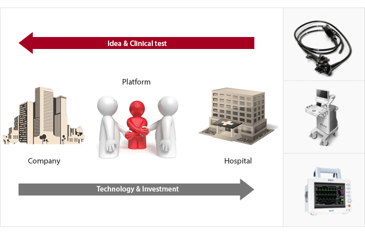 Company & Platform & Hospital(EXCHANGE : Technology & Investment / Idea & Clinical test)