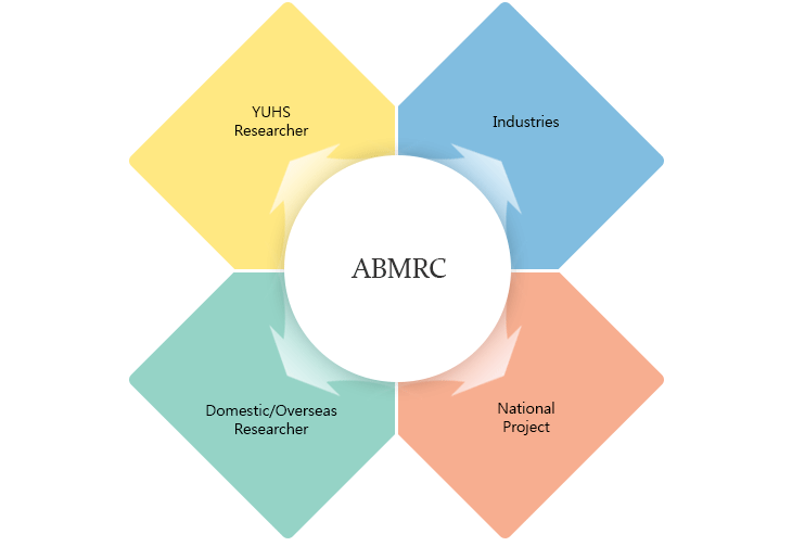 ABMRC : YUHS Researcher, Industries, National Project, Domestic/Overseas Researcher