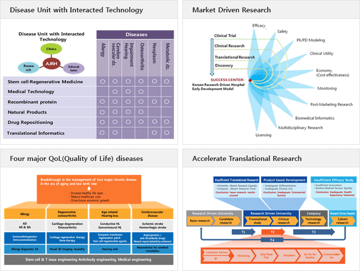 Disease Unit with Interacted Technology, Market Driven Research, Four major QoL(Quality of Life) diseases, Accelerate Translational Research