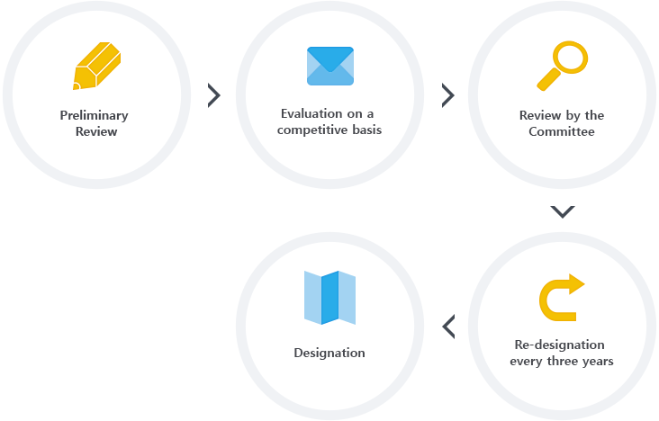 Preliminary Review → Evaluation on competitive base → Committee Review → Designation → Re-designate on every 3yr