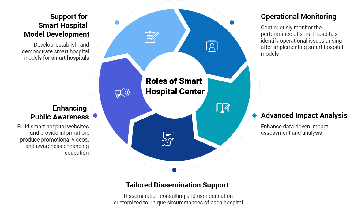 Roles of Smart Hospital Center -  	Operational Monitoring (Continuously monitor the performance of smart hospitals, identify operational issues arising after implementing smart hospital models), 	Advanced Impact Analysis (Enhance data-driven impact assessment and analysis), 	Tailored Dissemination Support (Dissemination consulting and user education customized to unique circumstances of each hospital), 	Enhancing Public Awareness (Build smart hospital websites and provide information, produce promotional videos, and awareness-enhancing education), 	Support for Smart Hospital Model Development (Develop, establish, and demonstrate smart hospital models for smart hospitals) 	