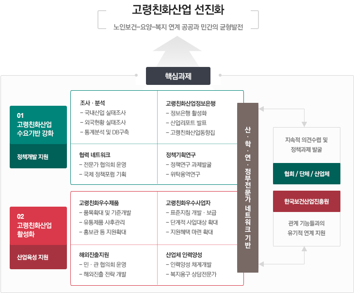 고령친화산업 선진화 - 자세한 사항은 다음의 내용을 참조하세요