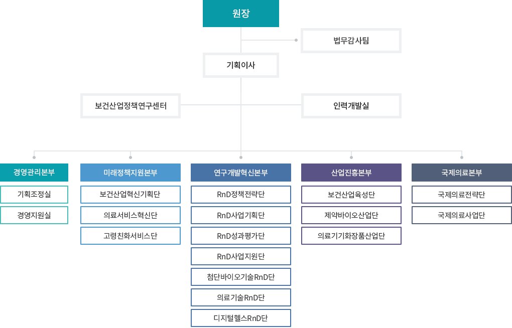 조직도