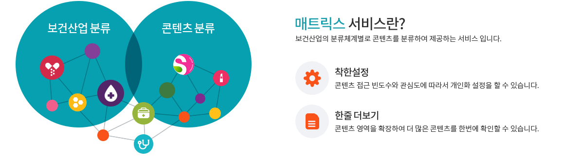 매트릭스 서비스란? 보건산업의 분류체계별로 콘텐츠를 분류하여 제공하는 서비스 입니다. 착한설정 : 콘텐츠 접근 빈도수와 관심도에 따라서 개인화 설정을 할 수 있습니다., 한줄더보기 : 콘텐츠 영역을 확장하여 더 많은 콘텐츠를 한번에 확인할 수 있습니다.