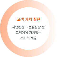 원형 도형 안에 '고객 가치 실현'이라는 제목과 '사업컨텐츠 품질향상 등 고객에게 가치있는 서비스 제공'이라는 문구가 적혀 있는 CS 비전 이미지