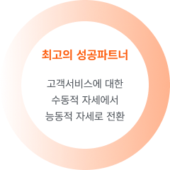 주황색 원형 도형 안에 '최고의 성공파트너'라는 제목과 '고객서비스에 대한 수동적 자세에서 능동적 자세로 전환'이라는 문구가 적혀 있는 고객서비스 방향 이미지