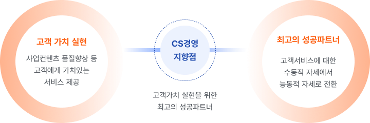 원형 도형 안에 '고객 가치 실현'이라는 제목과 '사업컨텐츠 품질향상 등 고객에게 가치있는 서비스 제공'이라는 문구가 적혀 있는 CS 비전 이미지,CS경영 지향점'이라는 문구가 적힌 원형 아이콘과 그 아래에 '고객가치 실현을 위한 최고의 성공파트너'라는 문장이 함께 쓰여 있는 CS경영 지향점 이미지, 주황색 원형 도형 안에 '최고의 성공파트너'라는 제목과 '고객서비스에 대한 수동적 자세에서 능동적 자세로 전환'이라는 문구가 적혀 있는 고객서비스 방향 이미지