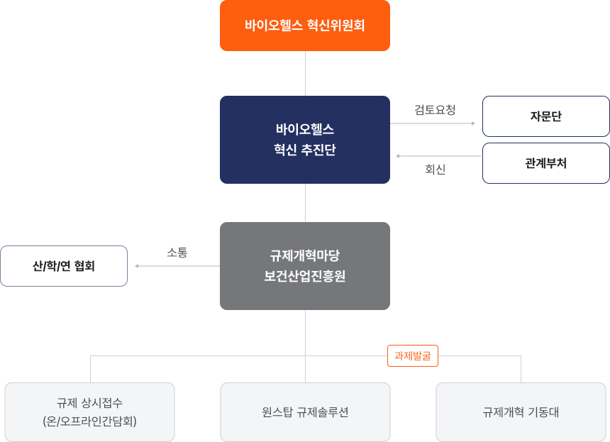 상단에 '바이오헬스 혁신위원회', 그 아래에 '바이오헬스 혁신 추진단', 중앙에 '규제개혁마당 보건산업진흥원' 박스가 세로로 연결되고, 왼쪽에는 '산학연 협회'에서 중앙으로 '소통' 화살표가 이어집니다. 오른쪽에는 상단부터 '자문단', '관계부처' 박스가 나란히 배치되고, 추진단에서 각각 '검토요청', '회신' 화살표가 연결됩니다. 중앙 하단에는 '과제발굴' 박스가 있고, 그 아래로 '규제 상시접수(온/오프라인간담회)', '원스탑 규제솔루션', '규제개혁 기동대' 세 개의 박스로 이어지는 규제개혁마당 추진 체계도