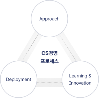 CS경영 프로세스를 나타내는 삼각형 다이어그램. 세 꼭짓점에 각각 'Approach', 'Deployment', 'Learning & Innovation'이라는 영문 텍스트가 적혀 있고, 세 원이 연결되어 순환 구조를 이루고 있다.