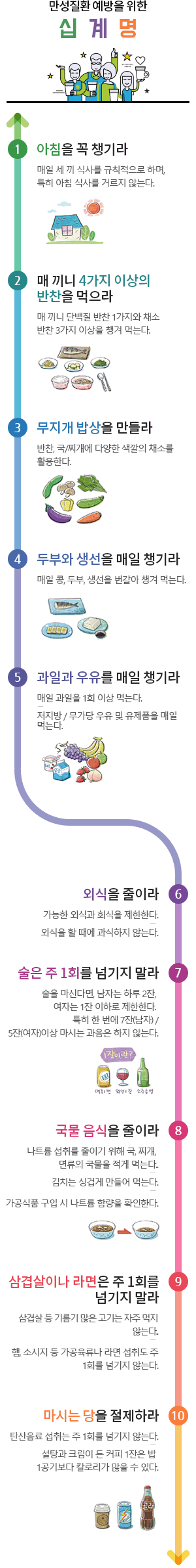 만성질환예방 십계명