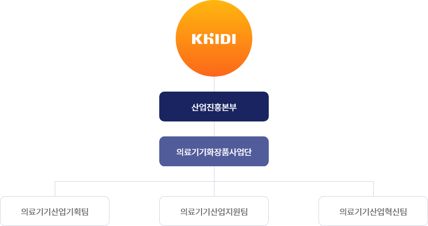 KHIDI - 산업진흥본부 - 의료기기화장품사업단 - 의료기기산업기획팀 / 의료기기산업지원팀 / 의료기기산업혁신팀