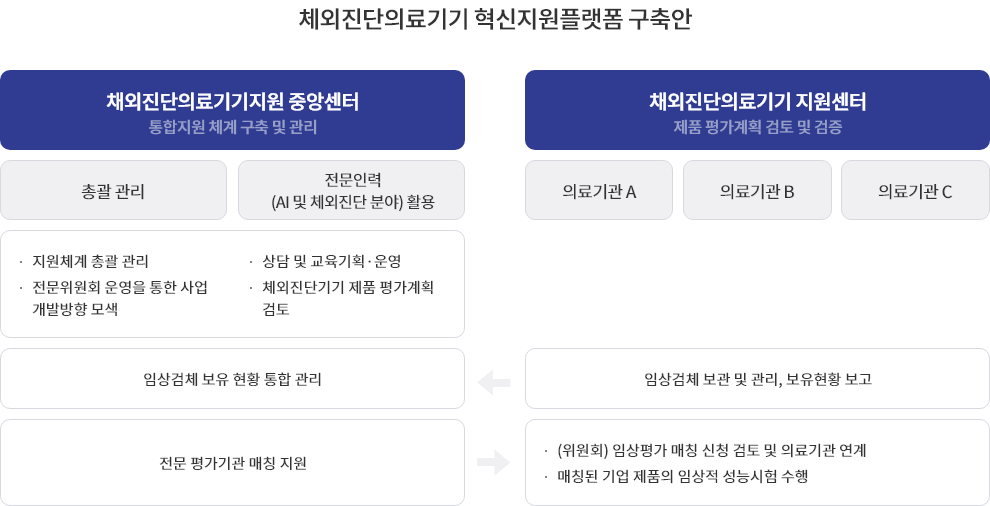 체외진단의료기기 혁신지원플랫폼 구축(안) 