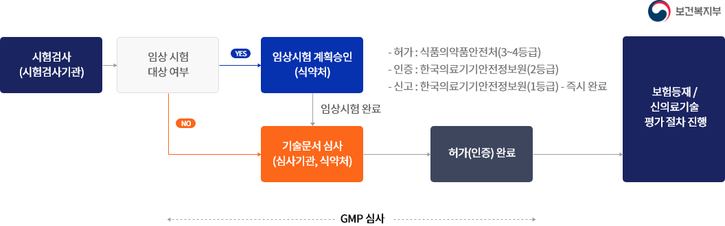 시험검사(시험검사기관) - 임상 시험 대상 여부 - YES - 임상시험 계획승인 - 임상시험 완료 - 기술문서 심사(심사기관, 식약처) - 허가(인증) 완료 - 보험등재 / 신의료기술  평가 절차 진행, 시험검사(시험검사기관) - 임상 시험 대상 여부 - NO - 기술문서 심사(심사기관, 식약처) - 허가(인증)완료 - 보험등재 / 신의료기술 평가절차 진행 [허가 : 식약처(3~4등급), 인증 : 정보기술지원센터(2등급), 신고 ㅣ 정보기술지원센터(1등급) - 즉시완료]