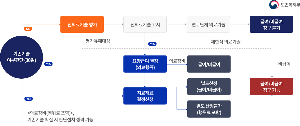 기존기술 여부판단(30일) - NO - 신의료기술 평가 (평가유예대상 - 비급여 - 제한적 의료기술 - 급여/비급여 청구가능)- 신의료기술 고시(YES - 요양급여 결정 - 치료재료 결정신청 - [별도산정(급여/비급여) / 별도산정불가(행위료 포함)])  - 연구단계 의료기술 - 급여/비급여 청구불가, 기존기술 여부판단(30일) - YES - 치료재료 결정신청 - [별도산정(급여 / 비급여) / 별도 산정불가(행위료 포함)], 기존기술 여부판단(30일) - YES - [의료장비(행위료 포함)], 기존기술 확실 시 판단절차 생략 가능 - 급여 / 비급여 청구 가능